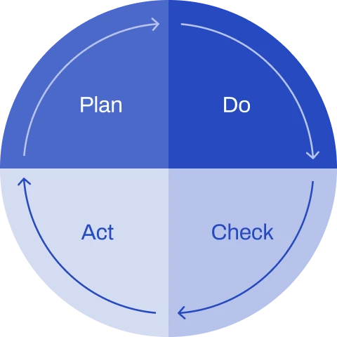 Schemat cyklu PDCA – Plan, Do, Check, Act